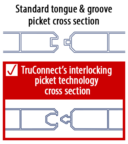 TruConnect interlocking picket technology cross section compared to the standard tongue and groove picket